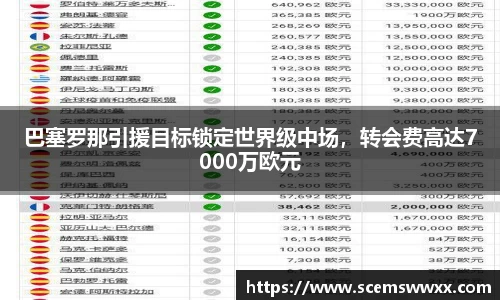 巴塞罗那引援目标锁定世界级中场，转会费高达7000万欧元